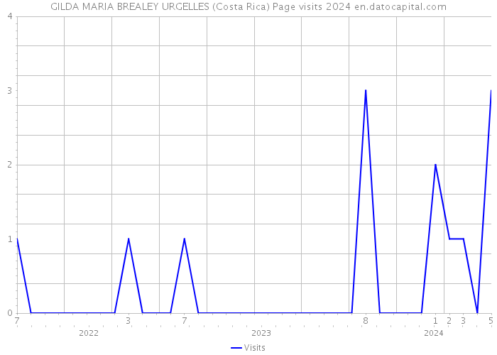 GILDA MARIA BREALEY URGELLES (Costa Rica) Page visits 2024 