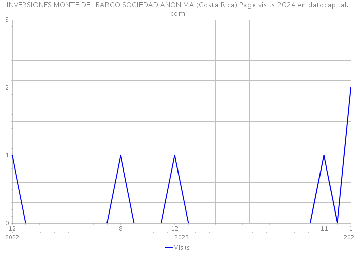 INVERSIONES MONTE DEL BARCO SOCIEDAD ANONIMA (Costa Rica) Page visits 2024 