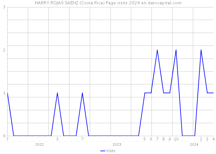 HARRY ROJAS SAENZ (Costa Rica) Page visits 2024 