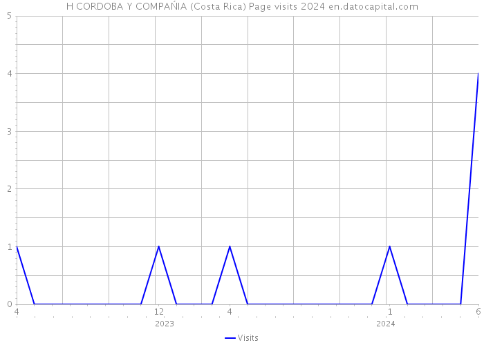 H CORDOBA Y COMPAŃIA (Costa Rica) Page visits 2024 