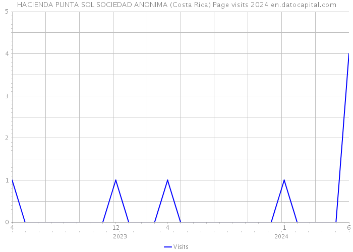 HACIENDA PUNTA SOL SOCIEDAD ANONIMA (Costa Rica) Page visits 2024 