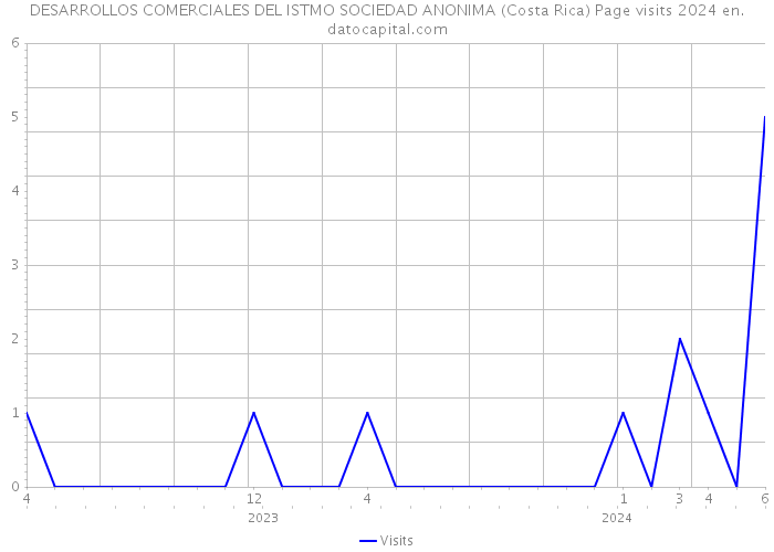DESARROLLOS COMERCIALES DEL ISTMO SOCIEDAD ANONIMA (Costa Rica) Page visits 2024 