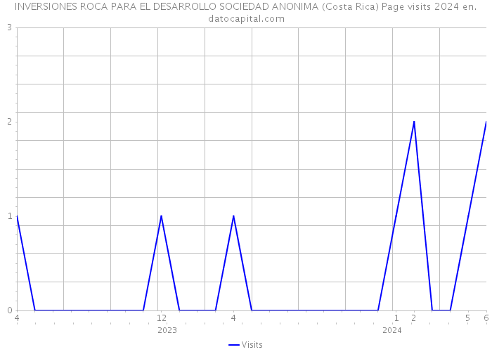 INVERSIONES ROCA PARA EL DESARROLLO SOCIEDAD ANONIMA (Costa Rica) Page visits 2024 