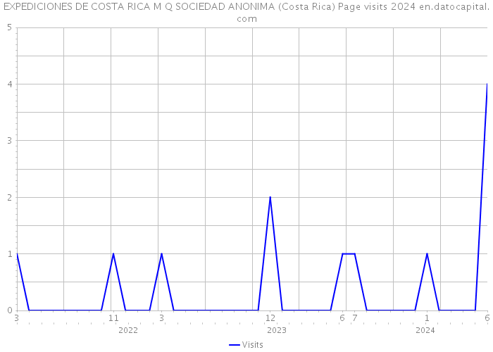 EXPEDICIONES DE COSTA RICA M Q SOCIEDAD ANONIMA (Costa Rica) Page visits 2024 