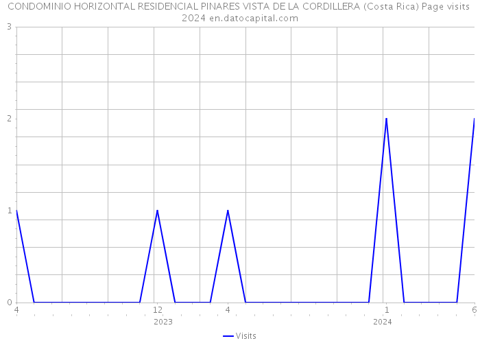 CONDOMINIO HORIZONTAL RESIDENCIAL PINARES VISTA DE LA CORDILLERA (Costa Rica) Page visits 2024 