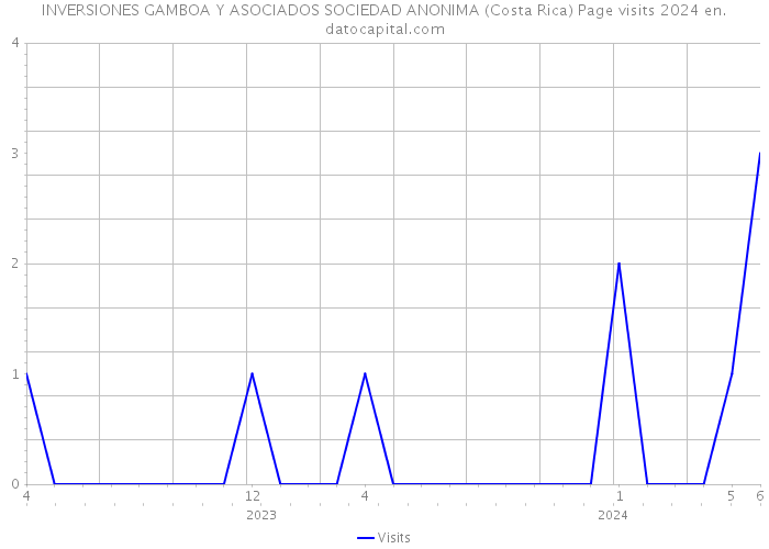 INVERSIONES GAMBOA Y ASOCIADOS SOCIEDAD ANONIMA (Costa Rica) Page visits 2024 