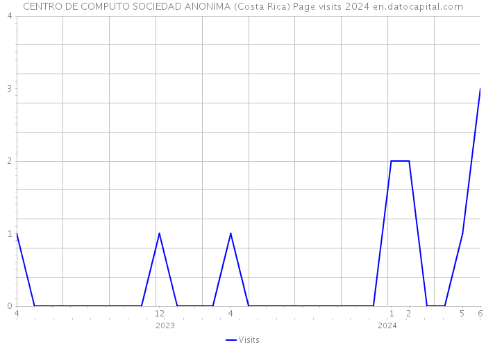 CENTRO DE COMPUTO SOCIEDAD ANONIMA (Costa Rica) Page visits 2024 