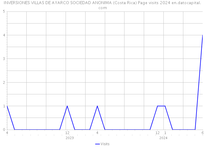 INVERSIONES VILLAS DE AYARCO SOCIEDAD ANONIMA (Costa Rica) Page visits 2024 