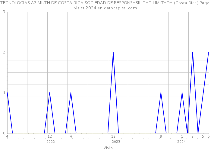 TECNOLOGIAS AZIMUTH DE COSTA RICA SOCIEDAD DE RESPONSABILIDAD LIMITADA (Costa Rica) Page visits 2024 