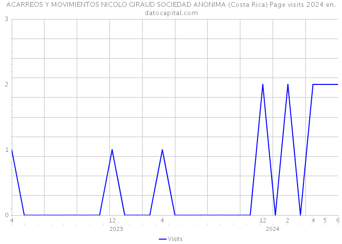 ACARREOS Y MOVIMIENTOS NICOLO GIRAUD SOCIEDAD ANONIMA (Costa Rica) Page visits 2024 