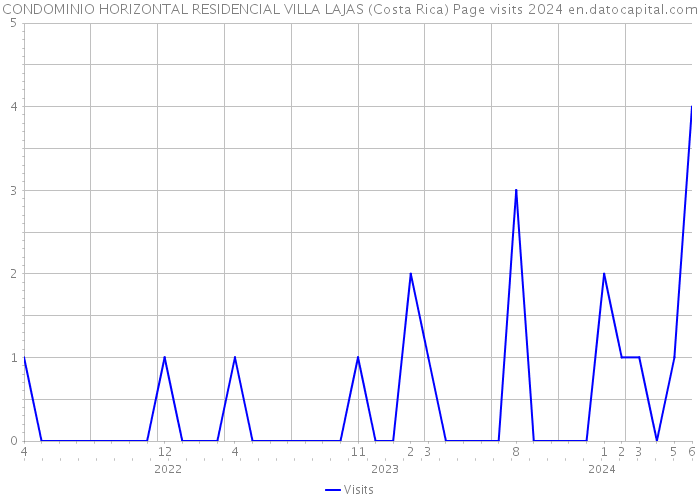 CONDOMINIO HORIZONTAL RESIDENCIAL VILLA LAJAS (Costa Rica) Page visits 2024 