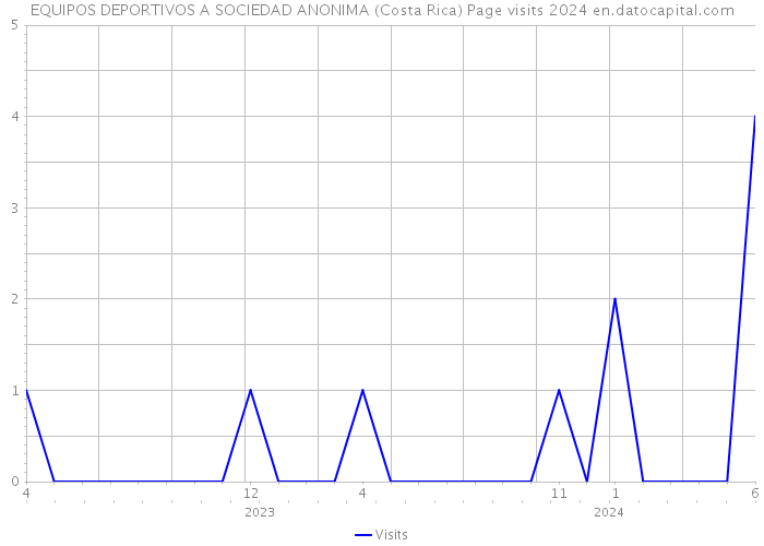 EQUIPOS DEPORTIVOS A SOCIEDAD ANONIMA (Costa Rica) Page visits 2024 
