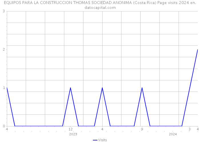EQUIPOS PARA LA CONSTRUCCION THOMAS SOCIEDAD ANONIMA (Costa Rica) Page visits 2024 