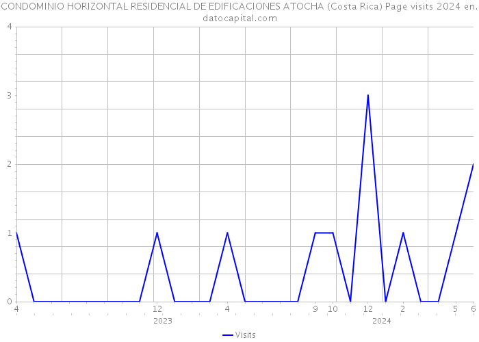 CONDOMINIO HORIZONTAL RESIDENCIAL DE EDIFICACIONES ATOCHA (Costa Rica) Page visits 2024 