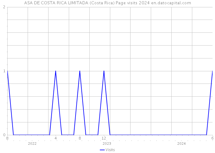 ASA DE COSTA RICA LIMITADA (Costa Rica) Page visits 2024 