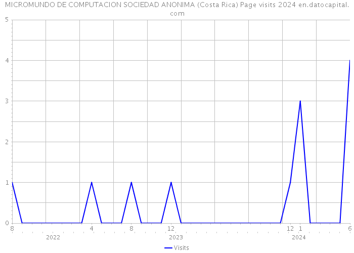 MICROMUNDO DE COMPUTACION SOCIEDAD ANONIMA (Costa Rica) Page visits 2024 