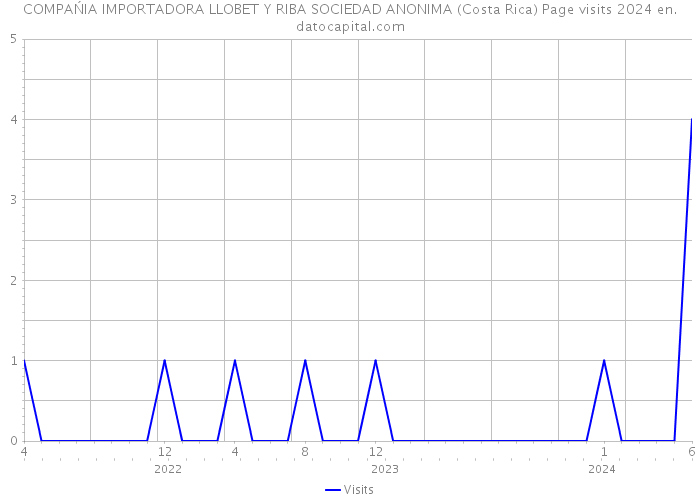 COMPAŃIA IMPORTADORA LLOBET Y RIBA SOCIEDAD ANONIMA (Costa Rica) Page visits 2024 