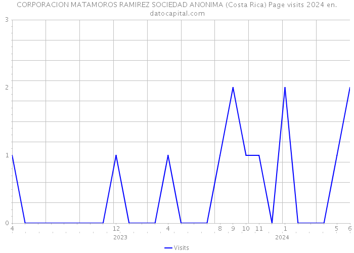 CORPORACION MATAMOROS RAMIREZ SOCIEDAD ANONIMA (Costa Rica) Page visits 2024 