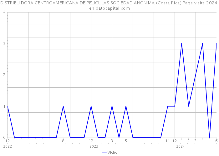 DISTRIBUIDORA CENTROAMERICANA DE PELICULAS SOCIEDAD ANONIMA (Costa Rica) Page visits 2024 