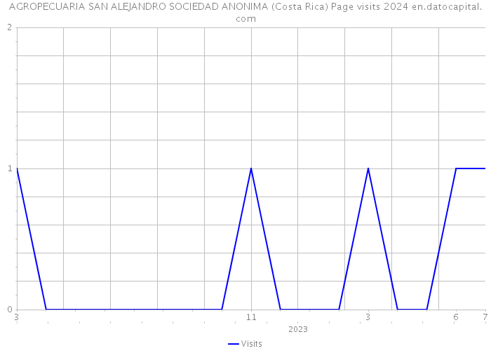 AGROPECUARIA SAN ALEJANDRO SOCIEDAD ANONIMA (Costa Rica) Page visits 2024 