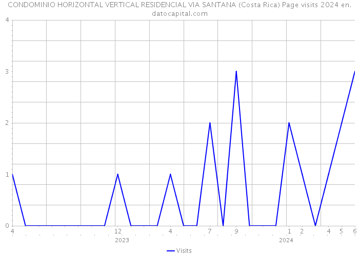 CONDOMINIO HORIZONTAL VERTICAL RESIDENCIAL VIA SANTANA (Costa Rica) Page visits 2024 