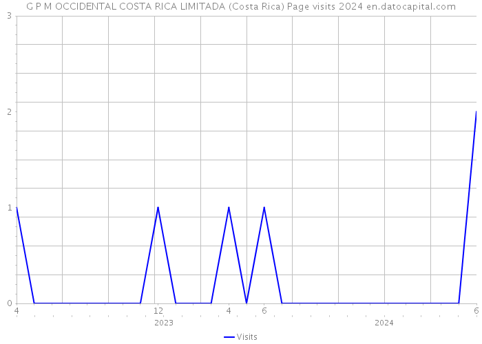 G P M OCCIDENTAL COSTA RICA LIMITADA (Costa Rica) Page visits 2024 