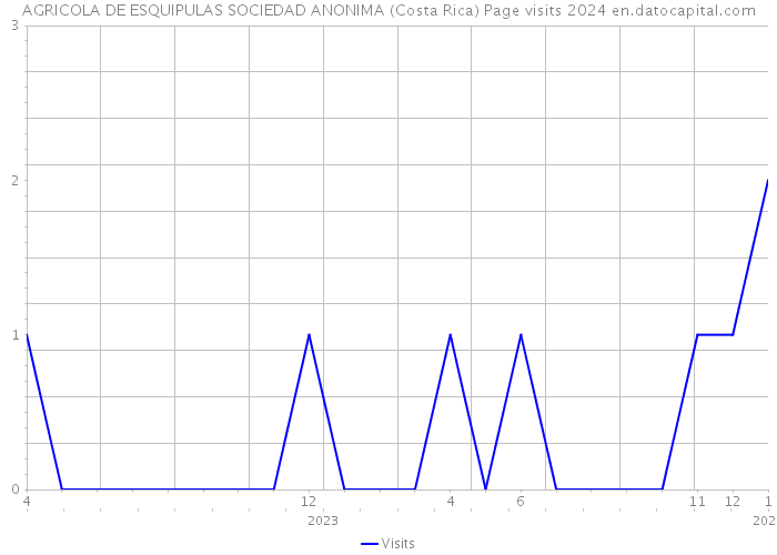 AGRICOLA DE ESQUIPULAS SOCIEDAD ANONIMA (Costa Rica) Page visits 2024 