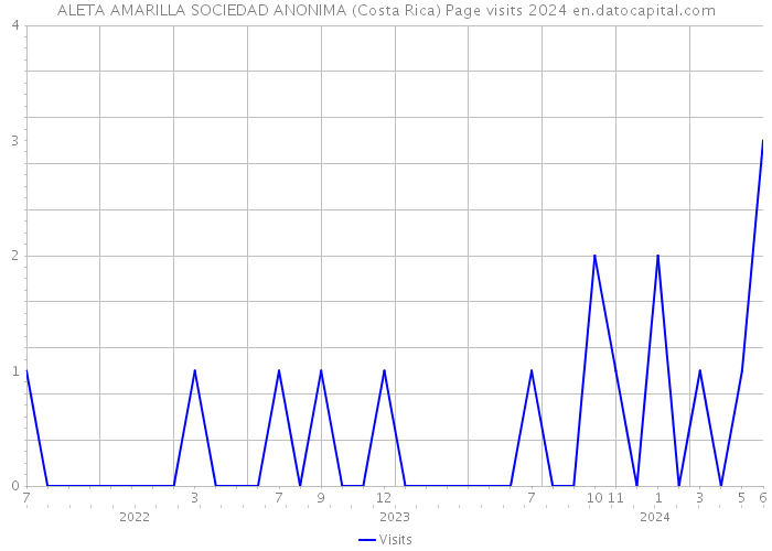 ALETA AMARILLA SOCIEDAD ANONIMA (Costa Rica) Page visits 2024 