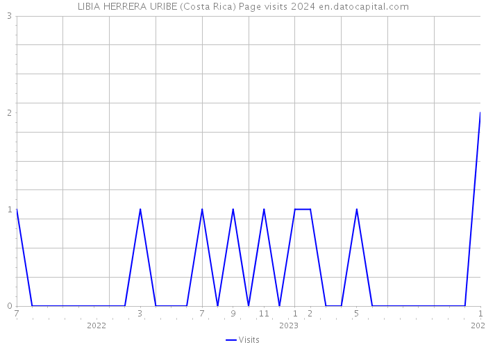 LIBIA HERRERA URIBE (Costa Rica) Page visits 2024 
