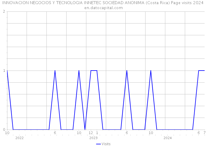 INNOVACION NEGOCIOS Y TECNOLOGIA INNETEC SOCIEDAD ANONIMA (Costa Rica) Page visits 2024 