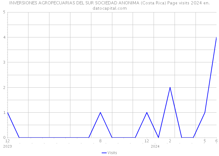 INVERSIONES AGROPECUARIAS DEL SUR SOCIEDAD ANONIMA (Costa Rica) Page visits 2024 