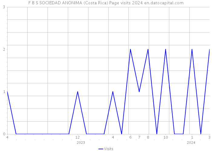F B S SOCIEDAD ANONIMA (Costa Rica) Page visits 2024 