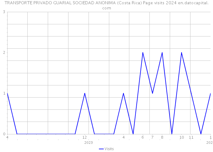 TRANSPORTE PRIVADO GUARIAL SOCIEDAD ANONIMA (Costa Rica) Page visits 2024 