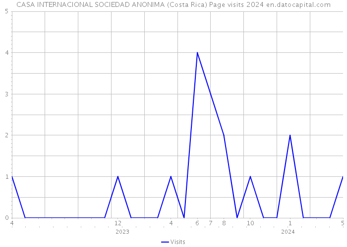 CASA INTERNACIONAL SOCIEDAD ANONIMA (Costa Rica) Page visits 2024 