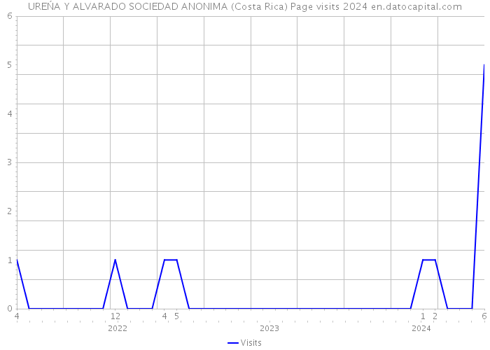 UREŃA Y ALVARADO SOCIEDAD ANONIMA (Costa Rica) Page visits 2024 