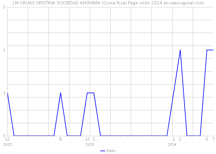 J M GRUAS OROTINA SOCIEDAD ANONIMA (Costa Rica) Page visits 2024 