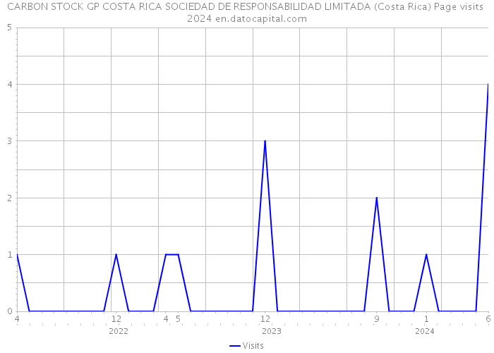 CARBON STOCK GP COSTA RICA SOCIEDAD DE RESPONSABILIDAD LIMITADA (Costa Rica) Page visits 2024 