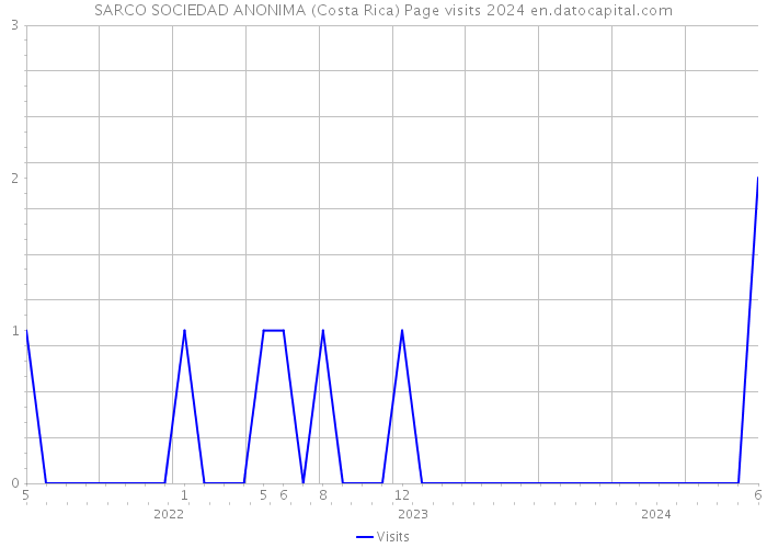 SARCO SOCIEDAD ANONIMA (Costa Rica) Page visits 2024 