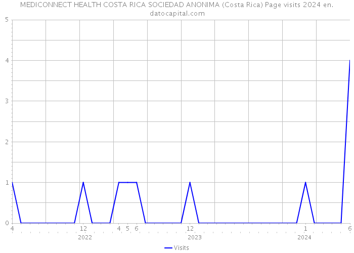 MEDICONNECT HEALTH COSTA RICA SOCIEDAD ANONIMA (Costa Rica) Page visits 2024 
