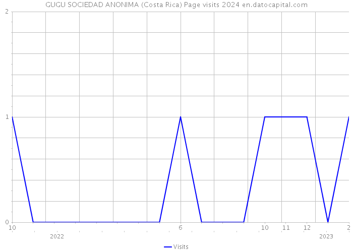 GUGU SOCIEDAD ANONIMA (Costa Rica) Page visits 2024 
