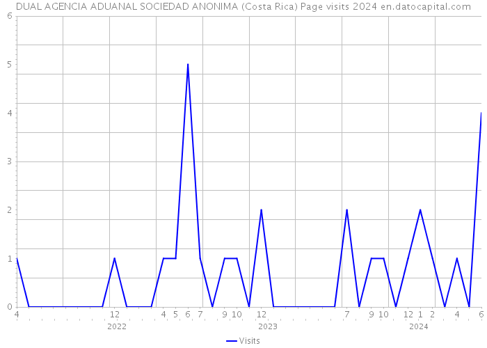 DUAL AGENCIA ADUANAL SOCIEDAD ANONIMA (Costa Rica) Page visits 2024 