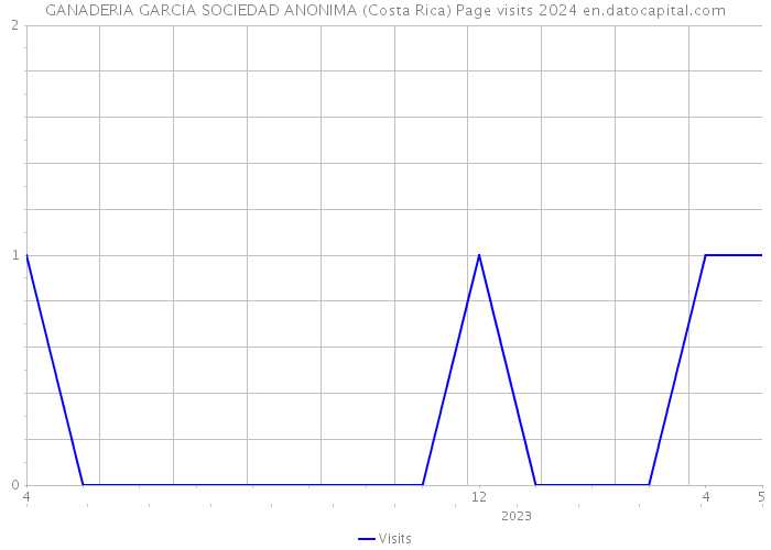 GANADERIA GARCIA SOCIEDAD ANONIMA (Costa Rica) Page visits 2024 