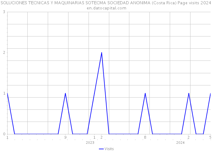 SOLUCIONES TECNICAS Y MAQUINARIAS SOTECMA SOCIEDAD ANONIMA (Costa Rica) Page visits 2024 