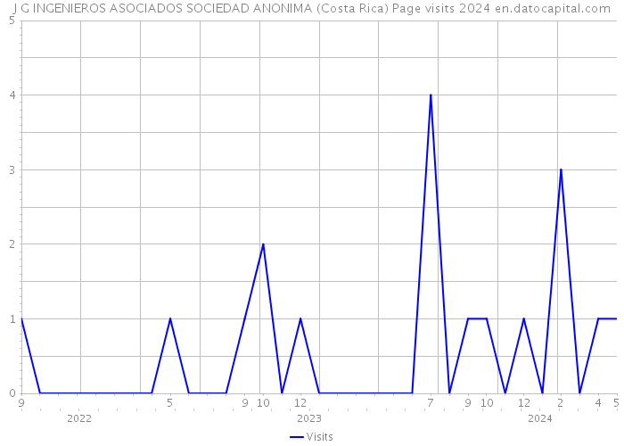 J G INGENIEROS ASOCIADOS SOCIEDAD ANONIMA (Costa Rica) Page visits 2024 