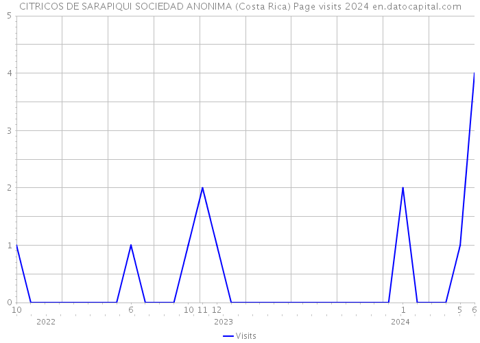 CITRICOS DE SARAPIQUI SOCIEDAD ANONIMA (Costa Rica) Page visits 2024 