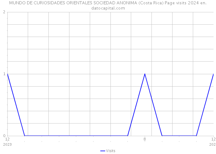 MUNDO DE CURIOSIDADES ORIENTALES SOCIEDAD ANONIMA (Costa Rica) Page visits 2024 