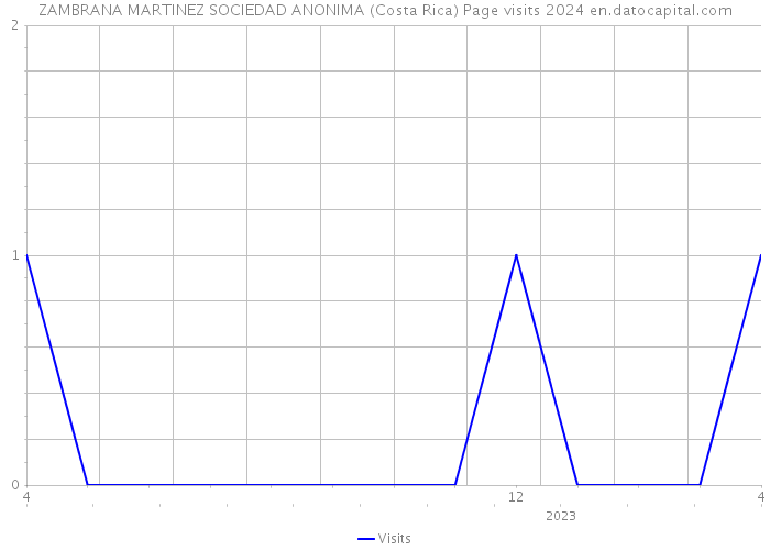 ZAMBRANA MARTINEZ SOCIEDAD ANONIMA (Costa Rica) Page visits 2024 