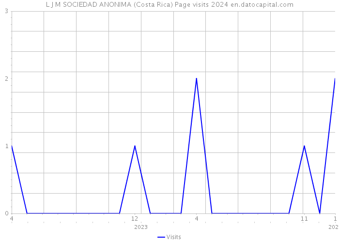 L J M SOCIEDAD ANONIMA (Costa Rica) Page visits 2024 