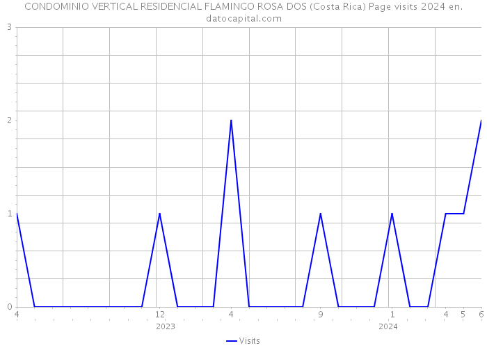 CONDOMINIO VERTICAL RESIDENCIAL FLAMINGO ROSA DOS (Costa Rica) Page visits 2024 