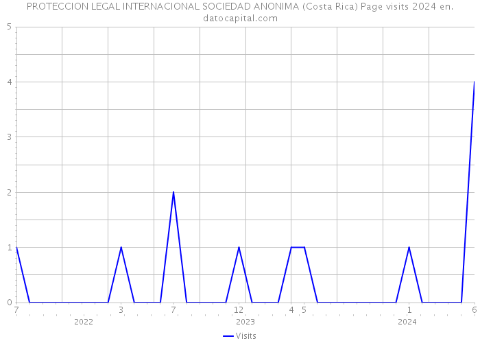 PROTECCION LEGAL INTERNACIONAL SOCIEDAD ANONIMA (Costa Rica) Page visits 2024 